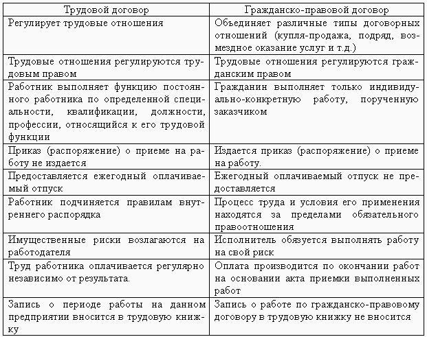 трудовой гражданский договор образец Гражданско-правовой договор с иностранным гражданином образец 2018.