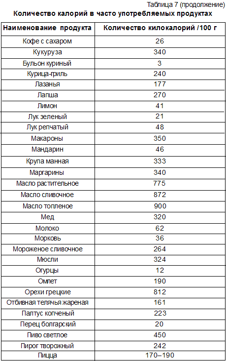 Сколько Калорий Употреблять На Диете