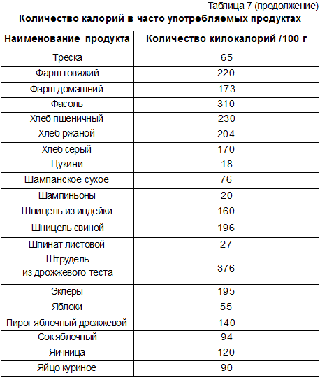 Сколько Калорий Нужно Употреблять На Диете