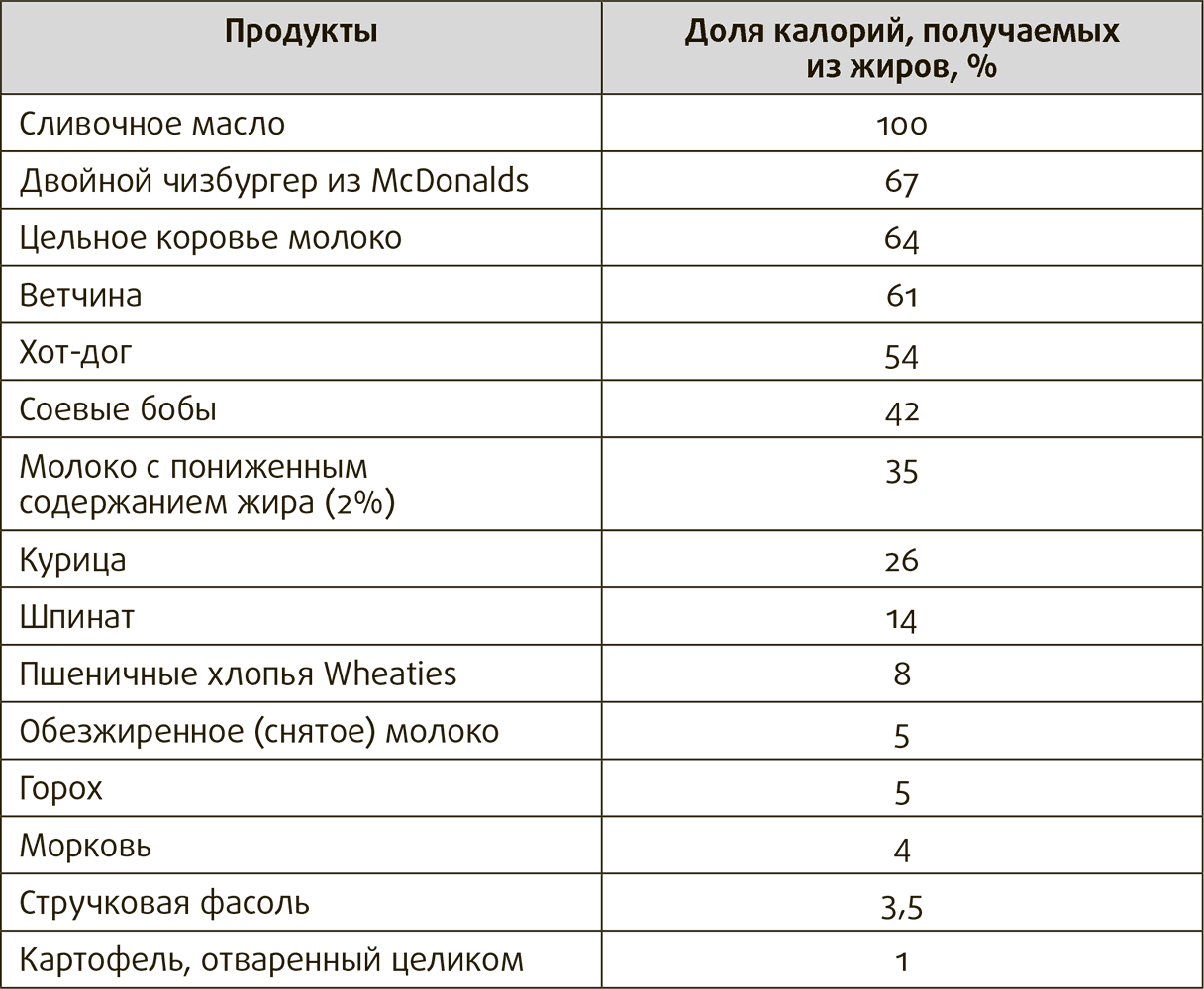 Жиры Список Продуктов Таблица Для Правильного Питания