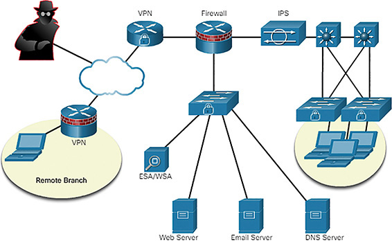 A figure represents secure network topology.