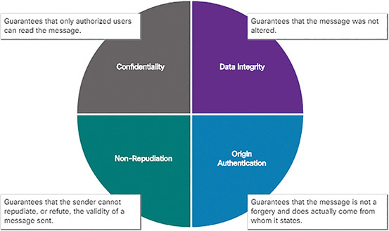 A figure represents elements of secure communications.