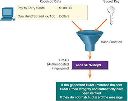 A figure represents the process of verifying the HMAC value.