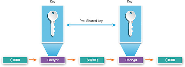 A figure represents an example for symmetric encryption.