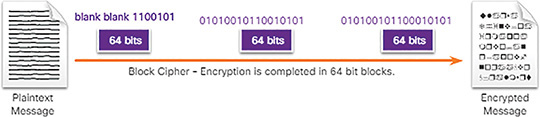 A figure represents the block cipher.