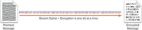 A figure represents the stream cipher.