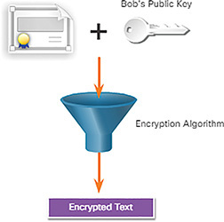 A figure shows Alice encrypting a message using Bob’s public key.