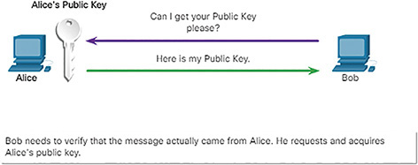 The figure shows Bob requesting Alice’s public key.