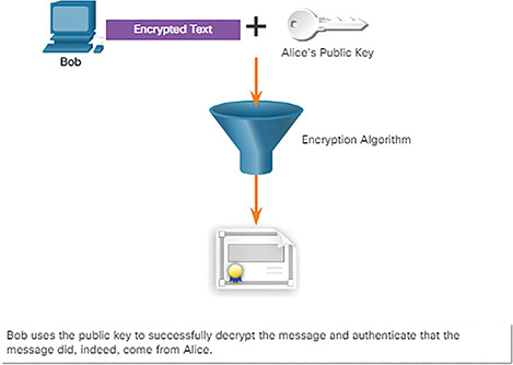 A figure shows Bob deciphering the message using the public key.