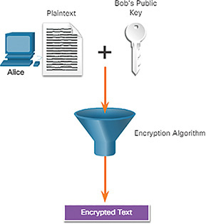 A figure shows Alice encrypting a message using Bob’s public key.