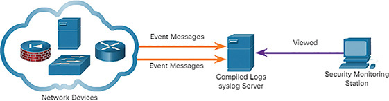 A figure represents the Syslog operation.