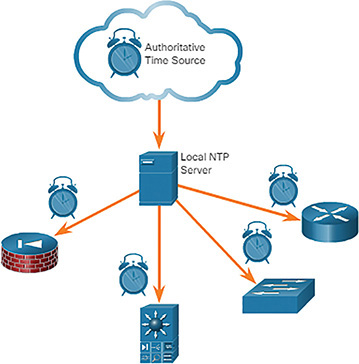 A figure represents a NTP operation.