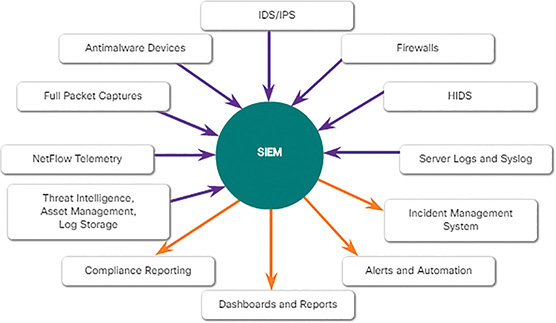 A figure represents SIEM components.