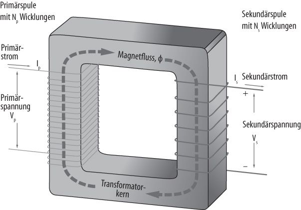 Ein Transformator