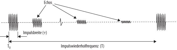 Wesentliche Merkmale eines impulsgesteuerten Radars