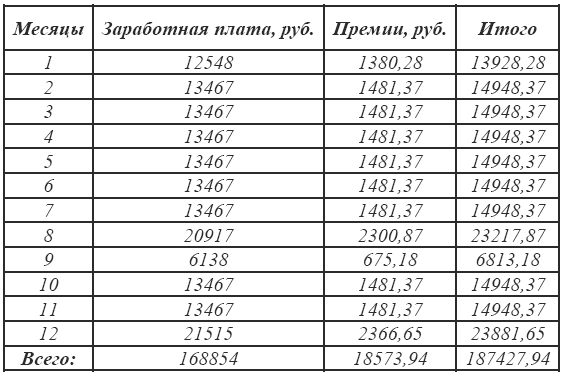 Оклад в месяц. Размер средней заработной платы за 12 месяцев. Как посчитать среднюю заработную плату за месяц. Как считается средняя зарплата. Как посчитать зарплату за год