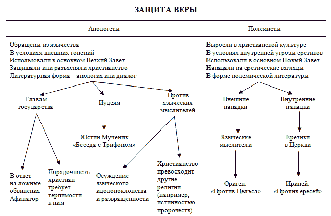 Защита веры