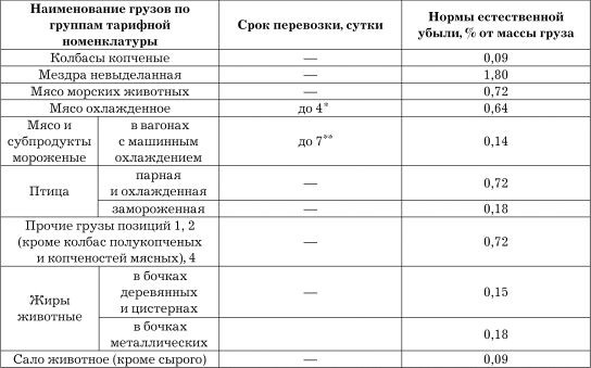 1 июля норма. Нормы потерь при дефростации мяса. Нормы дефростации мяса в процентах. Нормы естественной убыли мяса свинины. Нормы потери мяса при усушке.