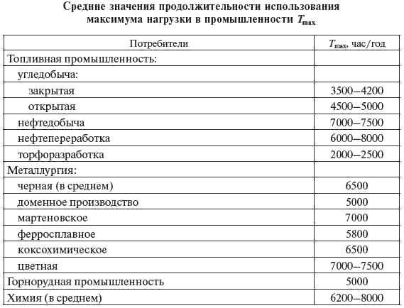 Число часов использования максимума нагрузки в год таблица. годовое число использования максимума нагрузки. продолжительность использования максимума нагрузки. годовое число часов использования максимальной нагрузки. Число часов использования установленной мощности. Число часов использования максимума нагрузки в год таблица. годовое число использования максимума нагрузки. продолжительность использования максимума нагрузки. годовое число часов использования максимальной нагрузки.