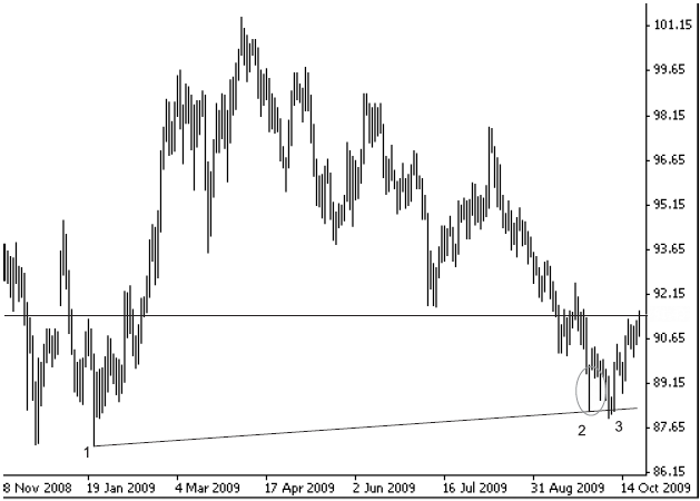 Forex это просто