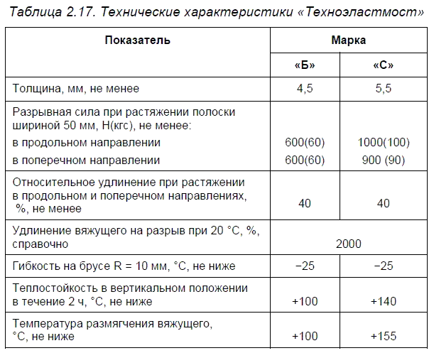пенетрон 5 кг (ведро). толщина рулонной гидроизоляции кровли. гидроизоляция техноэласт расход на 1 м2. характеристики гидроизоляции. важнейшие свойства гидроизоляционных материалов.