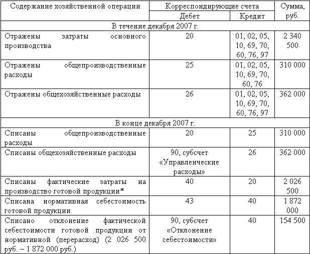 списаны общехозяйственные расходы на себестоимость. общехозяйственные расходы проводка. какие затраты учитываются на счете 26 общехозяйственные расходы. типовые проводки 26 счета. списаны общехозяйственные расходы.