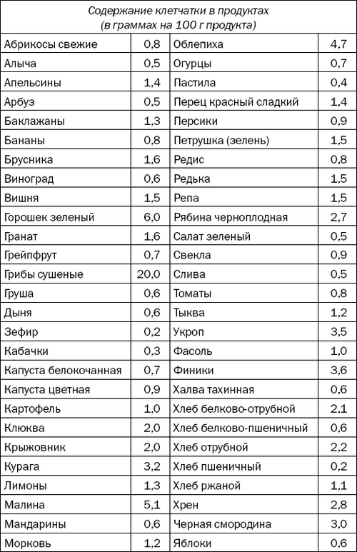 Таблица содержания питания. Таблица продуктов содержащих клетчатку. Продукты содержащие клетчатку в большом количестве таблица. Таблица содержания клетчатки в продуктах питания на 100 грамм. Продукты богатые клетчаткой таблица.