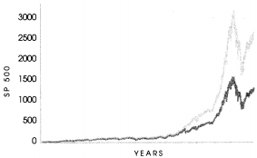 By removing the ten biggest one-day moves from the U.S. stock market over the past fifty years, we see a huge difference in returns—and yet conventional finance sees these one-day jumps as mere anomalies. (This is only one of many such tests. While it is quite convincing on a casual read, there are many more-convincing ones from a mathematical standpoint, such as-the incidence of 10 sigma events.)