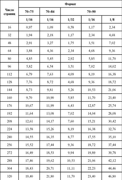 Условно печатные листы калькулятор. Авторский лист это сколько страниц. Условно печатные листы калькулятор. Полиграфические форматы бумаги. Печатная л.