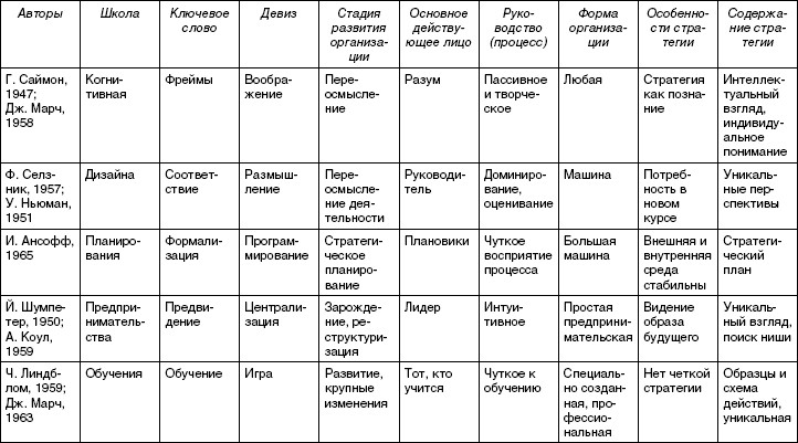 Характеристика научной школы менеджмента. Школы менеджмента таблица. Научные школы менеджмента таблица. Школы управления в менеджменте таблица. Сравнительную таблицу «научные школы управления»..