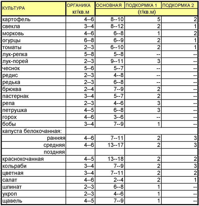Огород Черноземья России