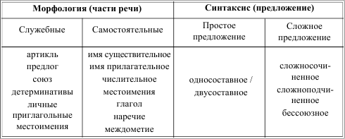 Грамматика французского языка в таблицах