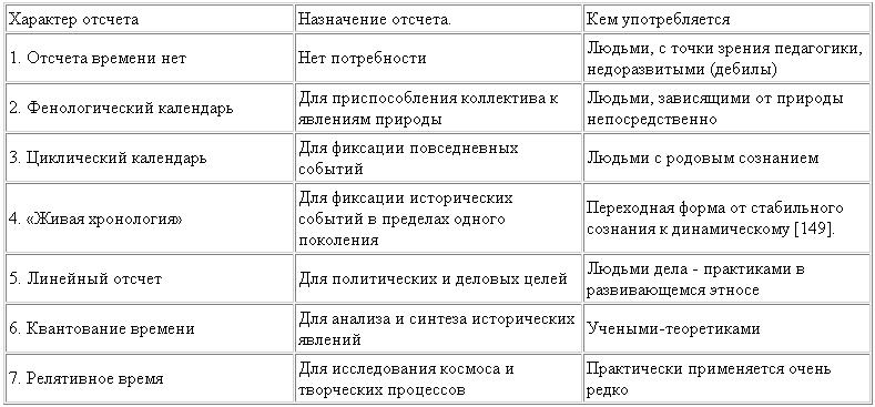 Этнос и категория времени